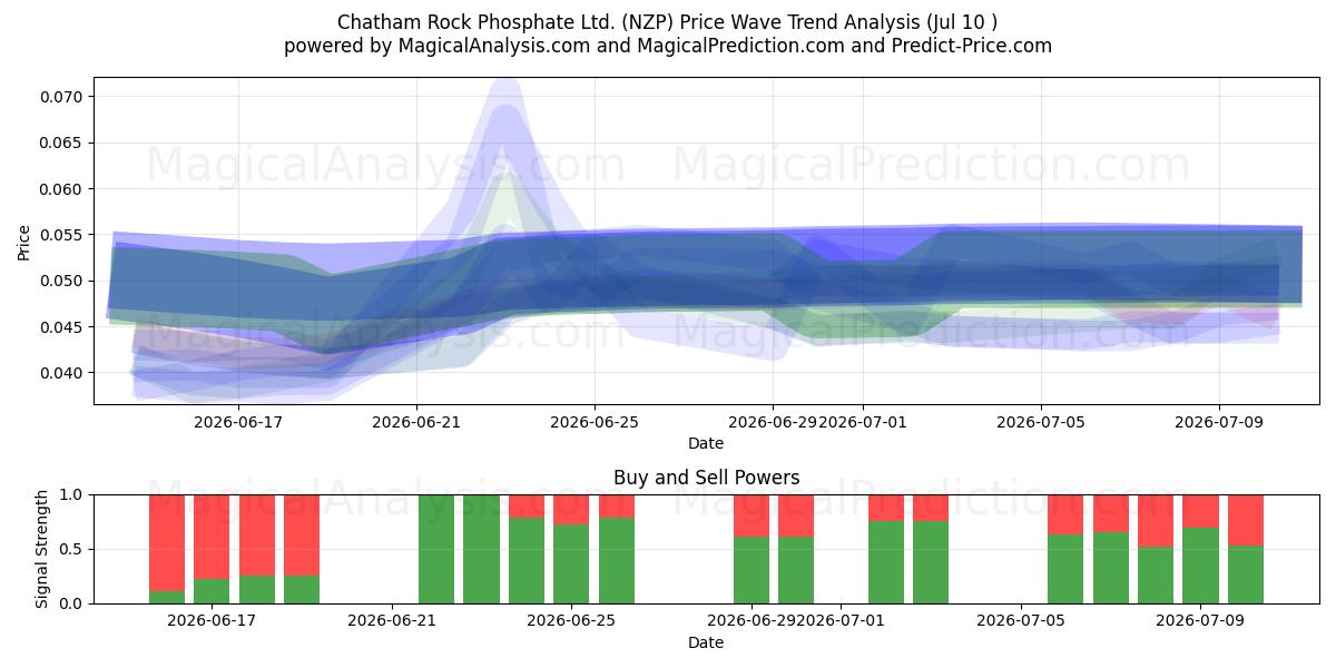  Chatham Rock Phosphate Ltd. (NZP) Support and Resistance area (09 Jul) 