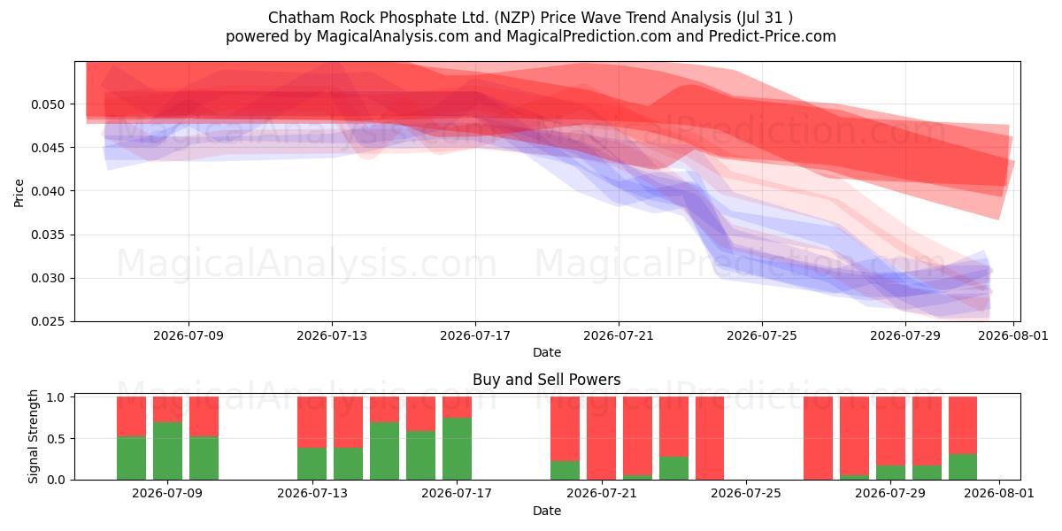  Chatham Rock Phosphate Ltd. (NZP) Support and Resistance area (30 Jul) 