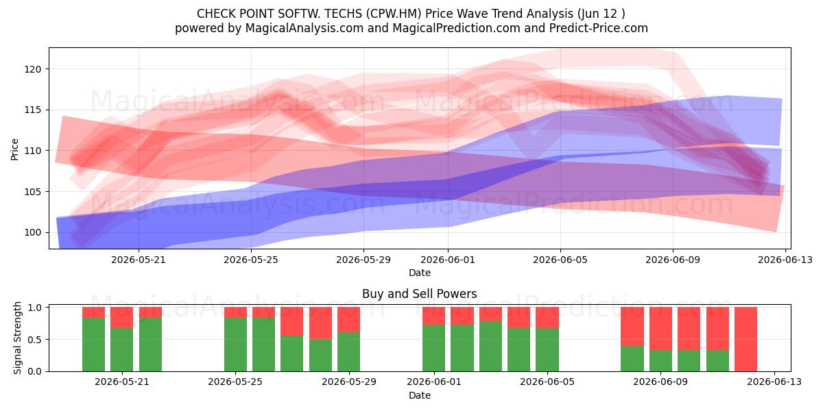  CHECK POINT SOFTW. TECHS (CPW.HM) Support and Resistance area (10 Jun) 