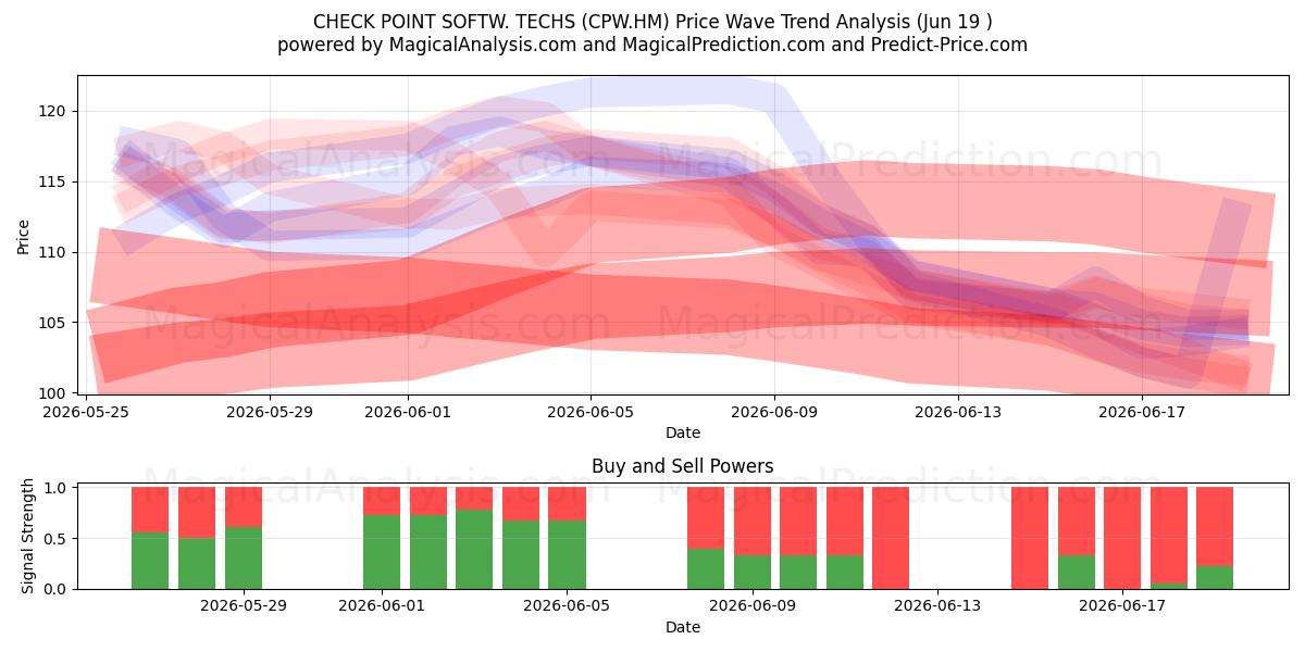  CHECK POINT SOFTW. TECHS (CPW.HM) Support and Resistance area (16 Jun) 