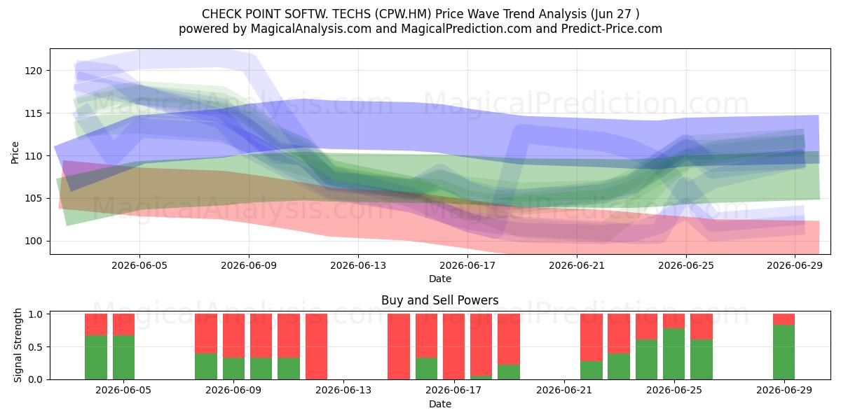  CHECK POINT SOFTW. TECHS (CPW.HM) Support and Resistance area (29 Jun) 