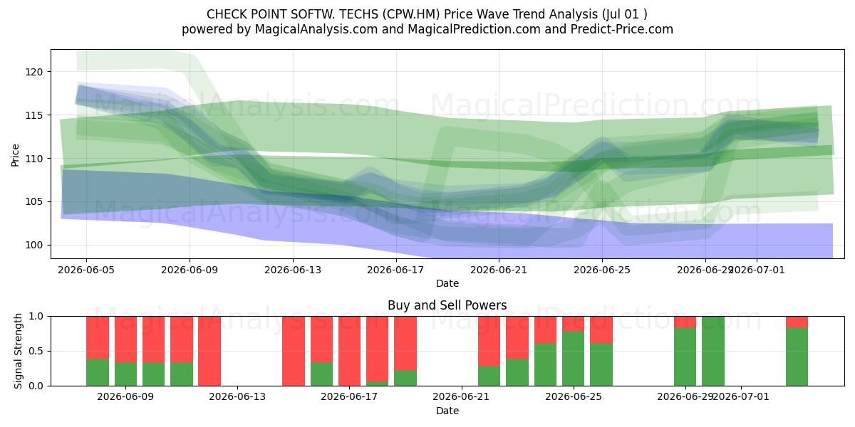  CHECK POINT SOFTW. TECHS (CPW.HM) Support and Resistance area (30 Jun) 