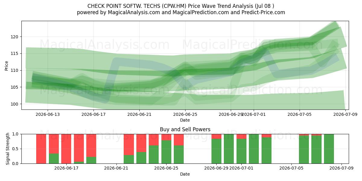  CHECK POINT SOFTW. TECHS (CPW.HM) Support and Resistance area (07 Jul) 