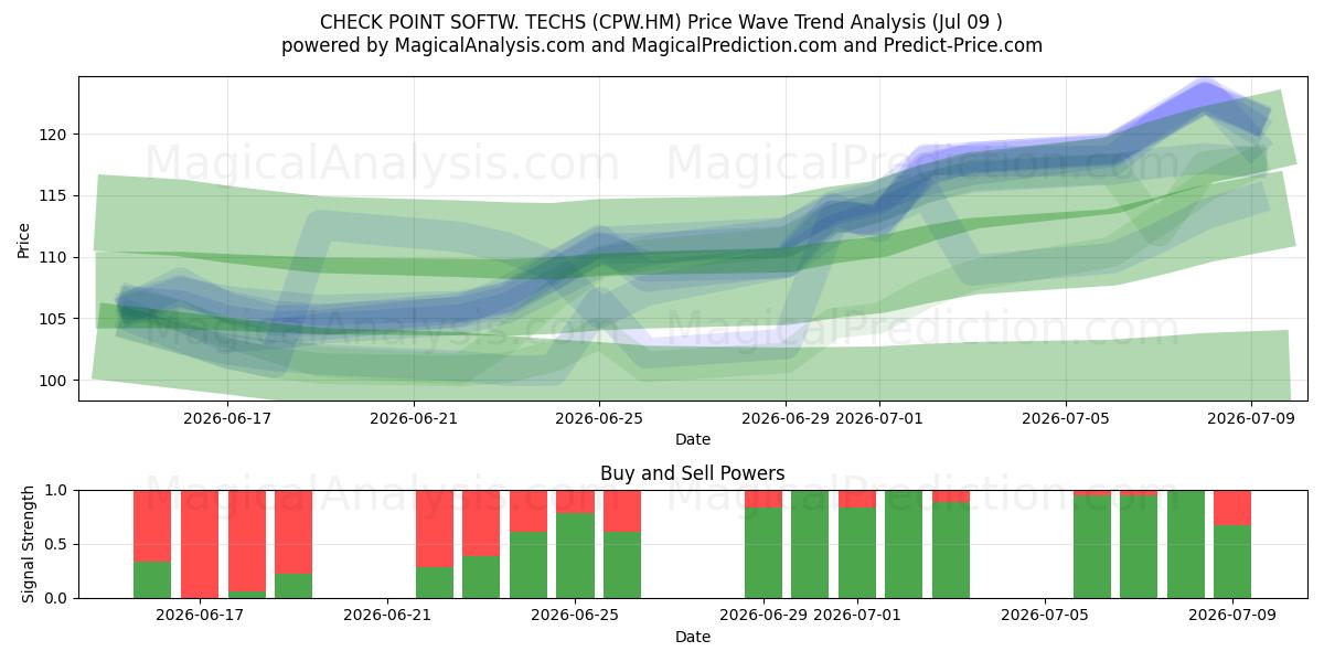  CHECK POINT SOFTW. TECHS (CPW.HM) Support and Resistance area (08 Jul) 