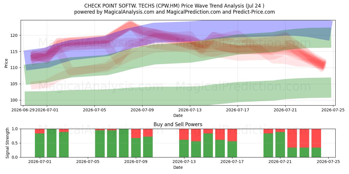  CHECK POINT SOFTW. TECHS (CPW.HM) Support and Resistance area (23 Jul) 