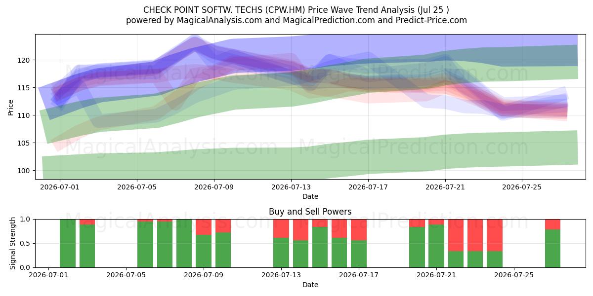  CHECK POINT SOFTW. TECHS (CPW.HM) Support and Resistance area (24 Jul) 