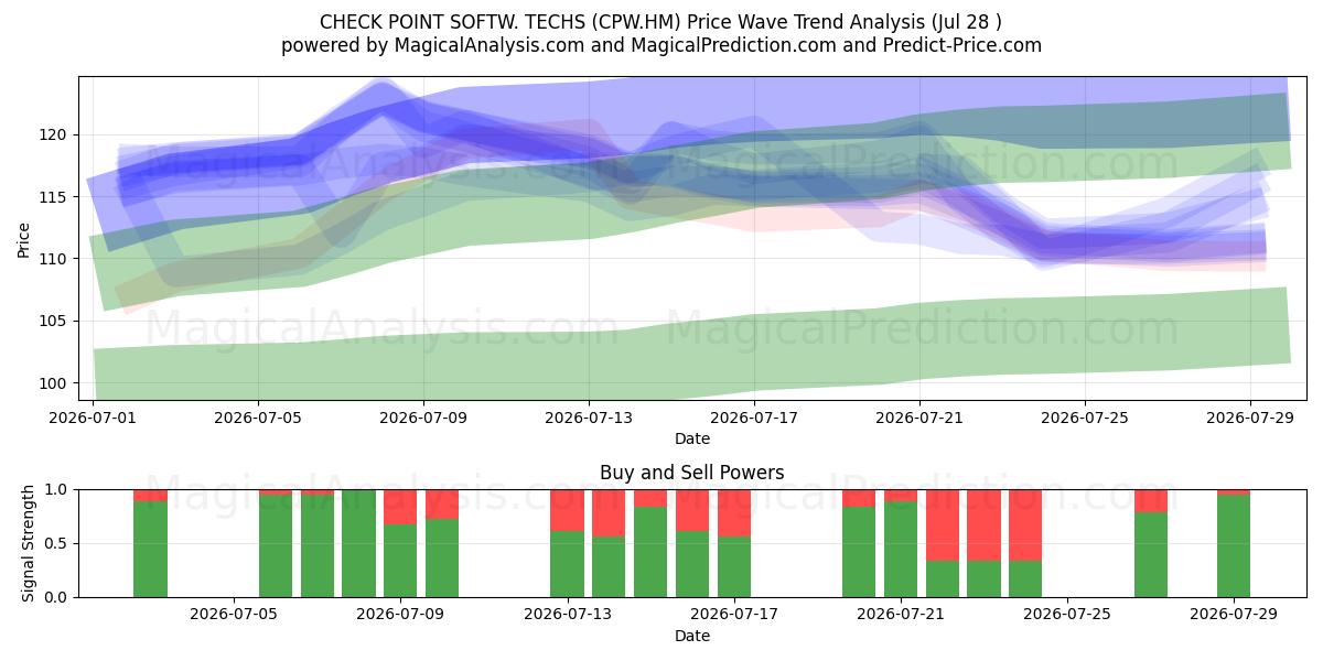  CHECK POINT SOFTW. TECHS (CPW.HM) Support and Resistance area (27 Jul) 