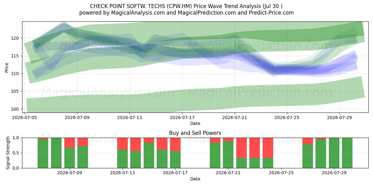  CHECK POINT SOFTW. TECHS (CPW.HM) Support and Resistance area (29 Jul) 