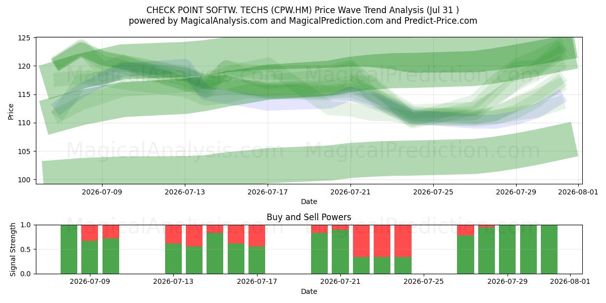  CHECK POINT SOFTW. TECHS (CPW.HM) Support and Resistance area (30 Jul) 