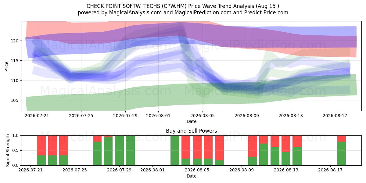  CHECK POINT SOFTW. TECHS (CPW.HM) Support and Resistance area (14 Aug) 