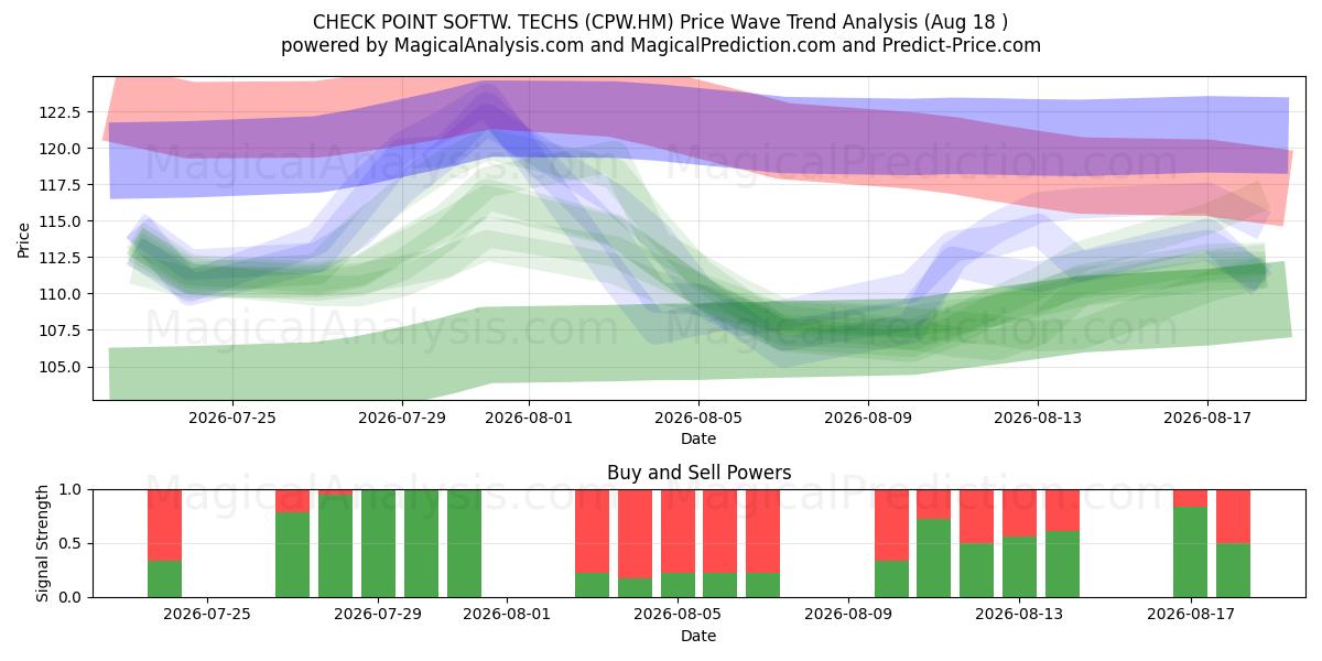  CHECK POINT SOFTW. TECHS (CPW.HM) Support and Resistance area (17 Aug) 