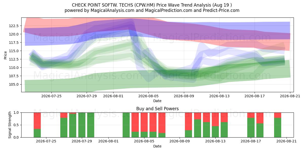  CHECK POINT SOFTW. TECHS (CPW.HM) Support and Resistance area (18 Aug) 