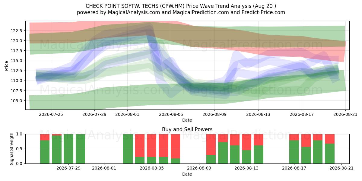  CHECK POINT SOFTW. TECHS (CPW.HM) Support and Resistance area (19 Aug) 