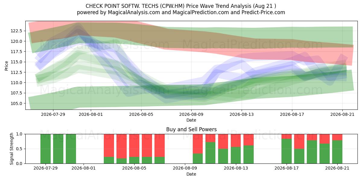  CHECK POINT SOFTW. TECHS (CPW.HM) Support and Resistance area (20 Aug) 