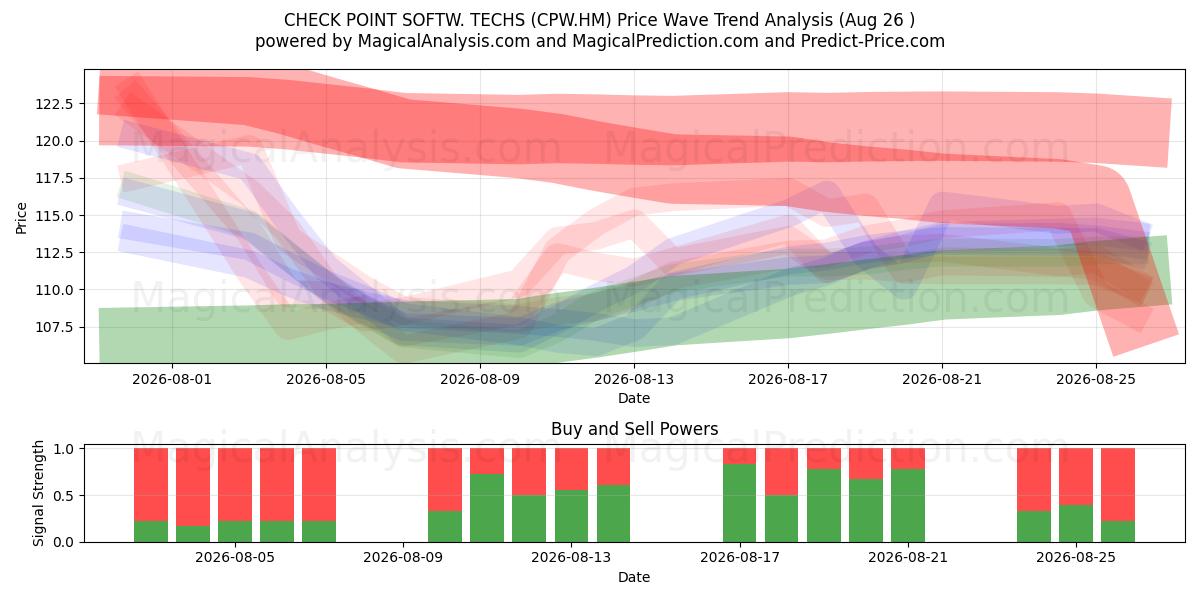  CHECK POINT SOFTW. TECHS (CPW.HM) Support and Resistance area (25 Aug) 