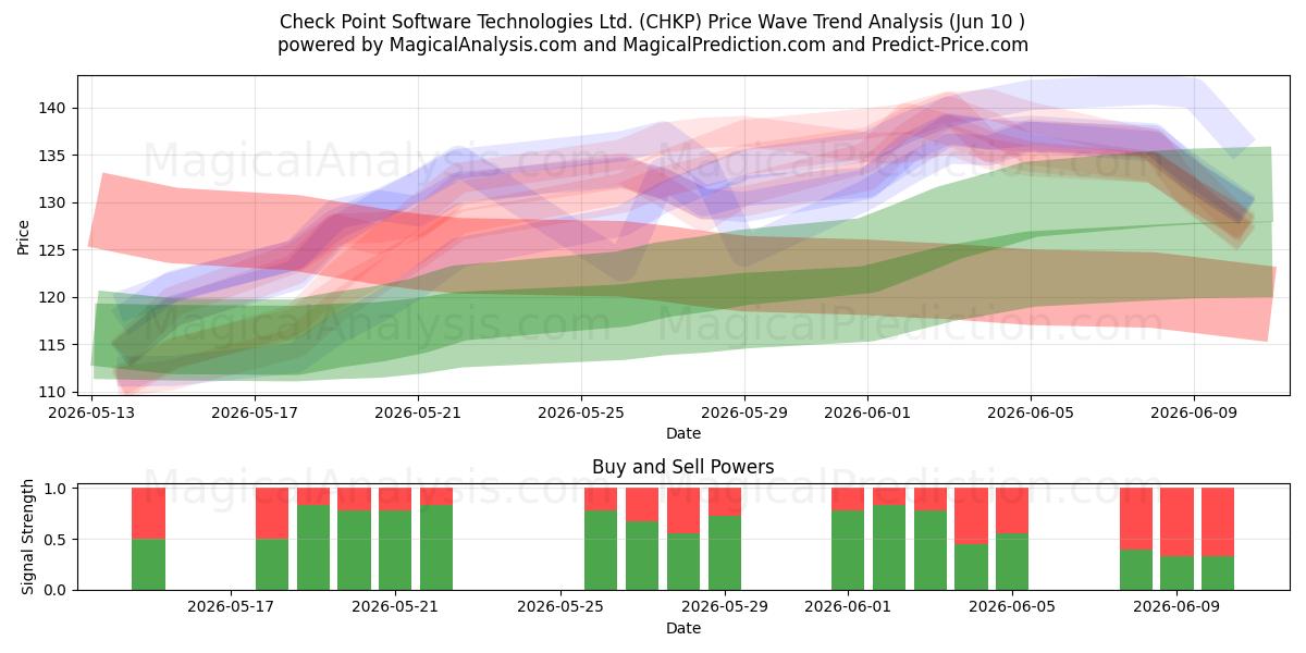  Check Point Software Technologies Ltd. (CHKP) Support and Resistance area (09 Jun) 
