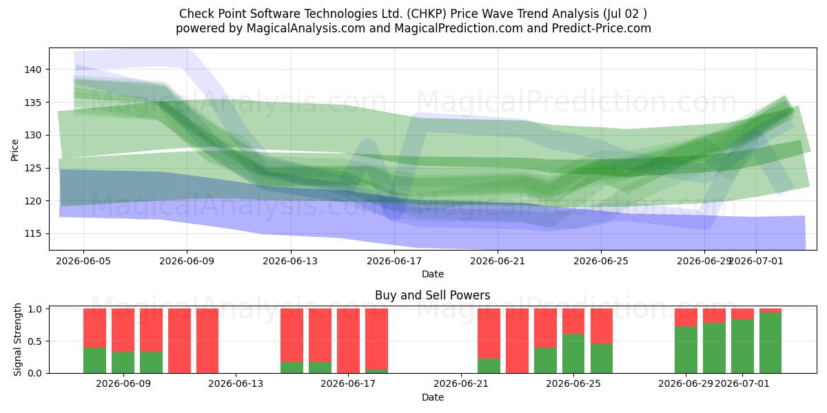  Check Point Software Technologies Ltd. (CHKP) Support and Resistance area (01 Jul) 