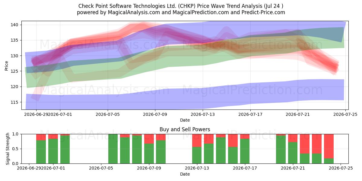  Check Point Software Technologies Ltd. (CHKP) Support and Resistance area (23 Jul) 