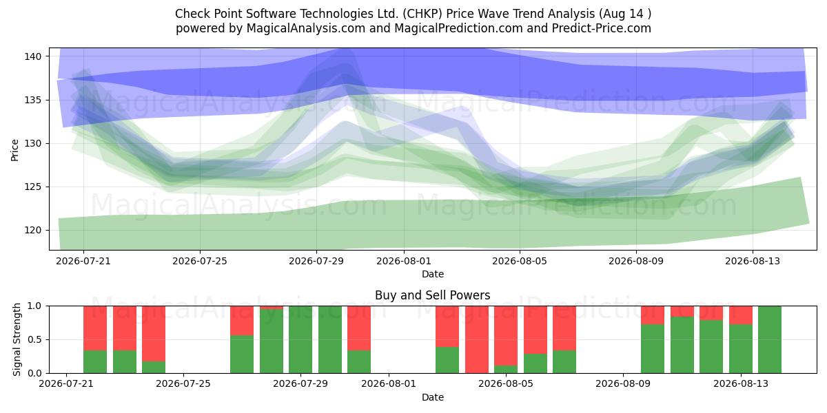  Check Point Software Technologies Ltd. (CHKP) Support and Resistance area (13 Aug) 
