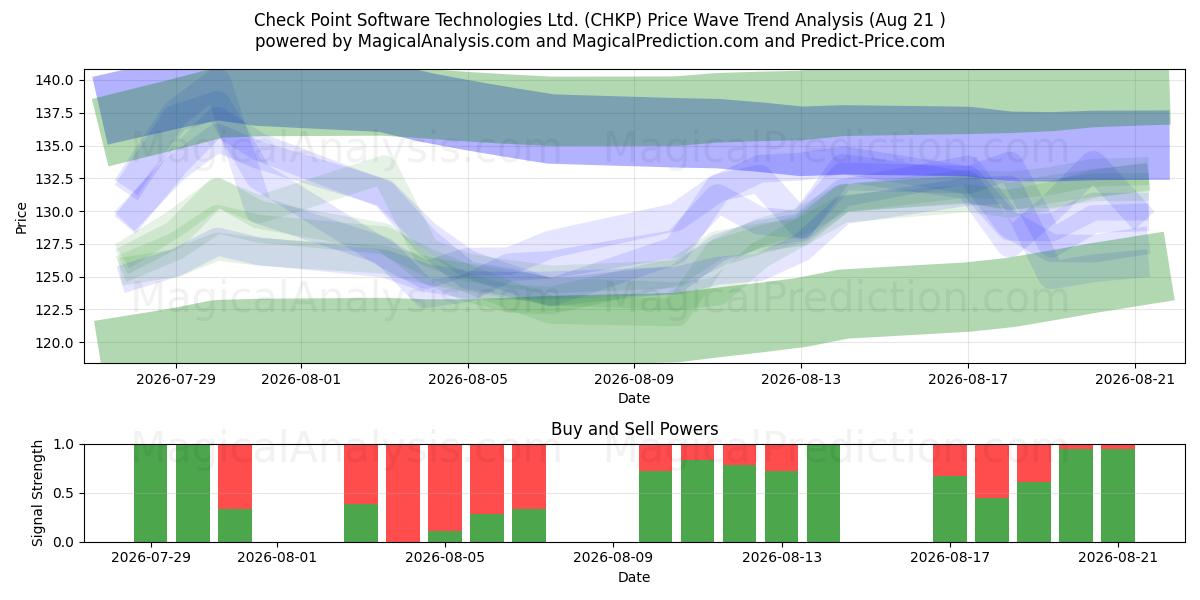  Check Point Software Technologies Ltd. (CHKP) Support and Resistance area (20 Aug) 