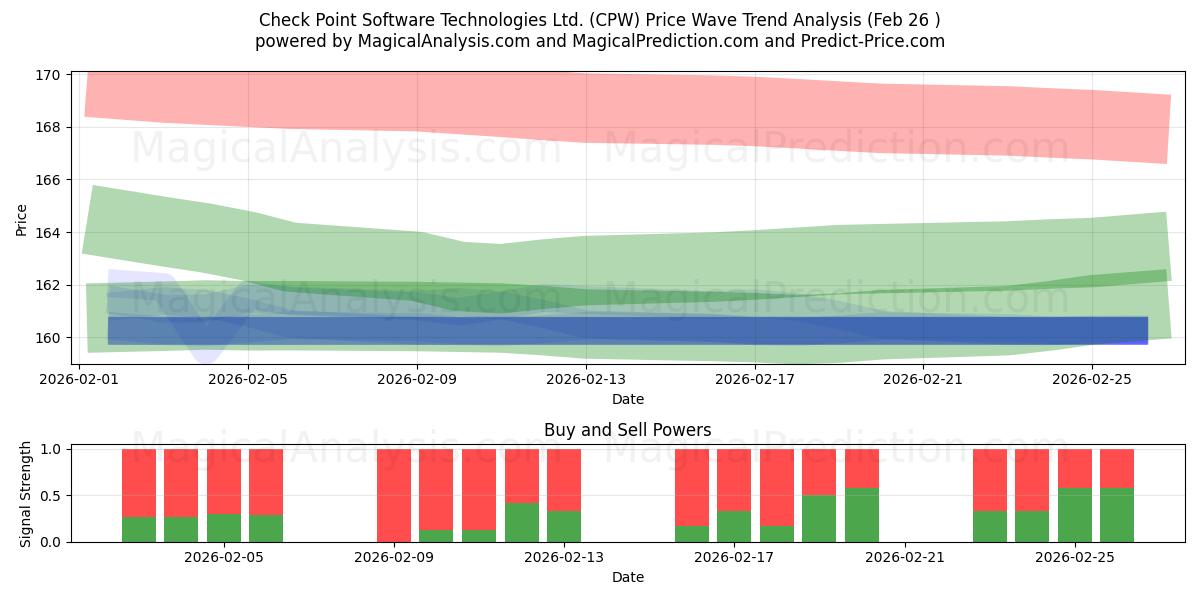  Check Point Software Technologies Ltd. (CPW) Support and Resistance area (25 Feb) 