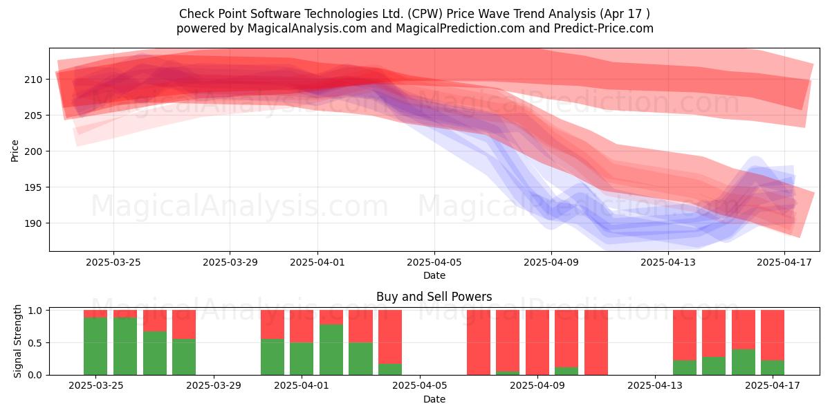  Check Point Software Technologies Ltd. (CPW) Support and Resistance area (17 Apr) 