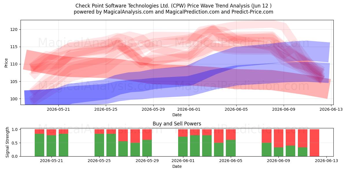  Check Point Software Technologies Ltd. (CPW) Support and Resistance area (10 Jun) 