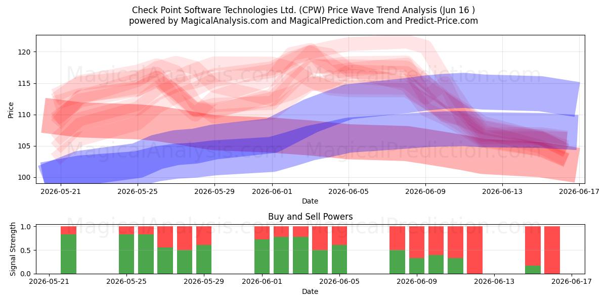  Check Point Software Technologies Ltd. (CPW) Support and Resistance area (15 Jun) 