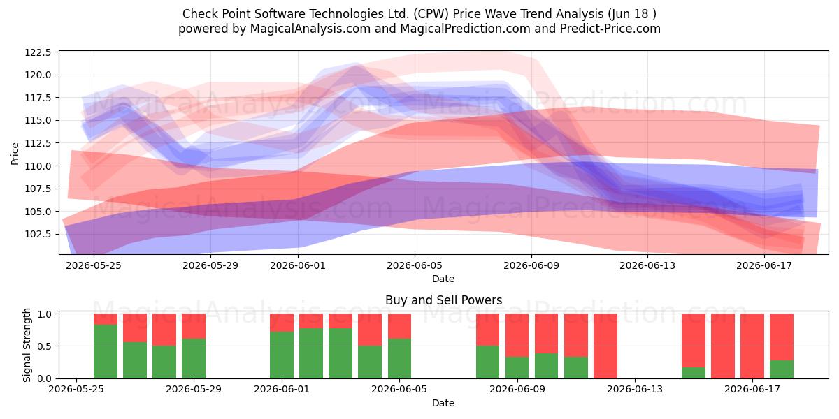  Check Point Software Technologies Ltd. (CPW) Support and Resistance area (16 Jun) 