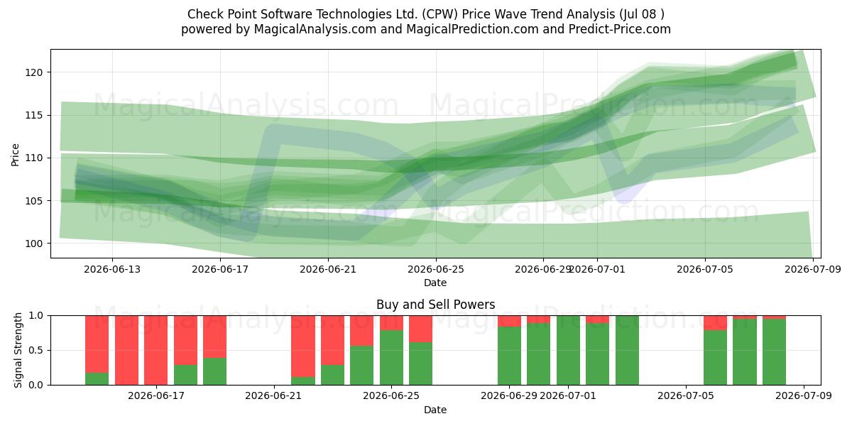  Check Point Software Technologies Ltd. (CPW) Support and Resistance area (07 Jul) 