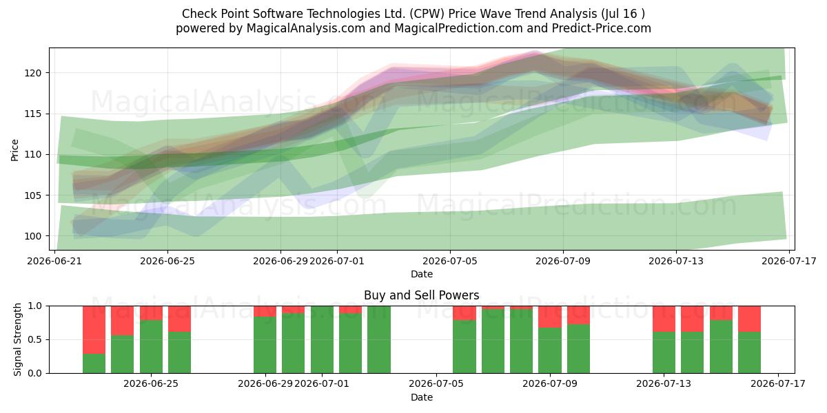  Check Point Software Technologies Ltd. (CPW) Support and Resistance area (15 Jul) 