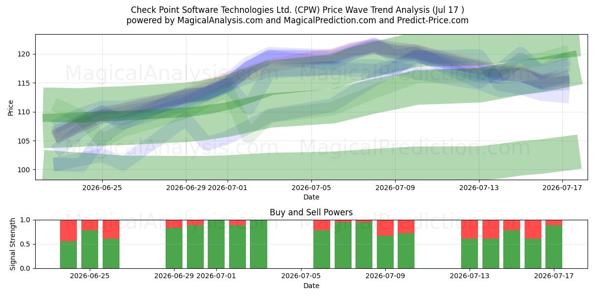  Check Point Software Technologies Ltd. (CPW) Support and Resistance area (16 Jul) 