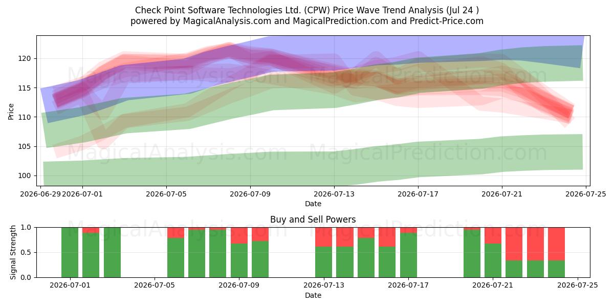  Check Point Software Technologies Ltd. (CPW) Support and Resistance area (23 Jul) 