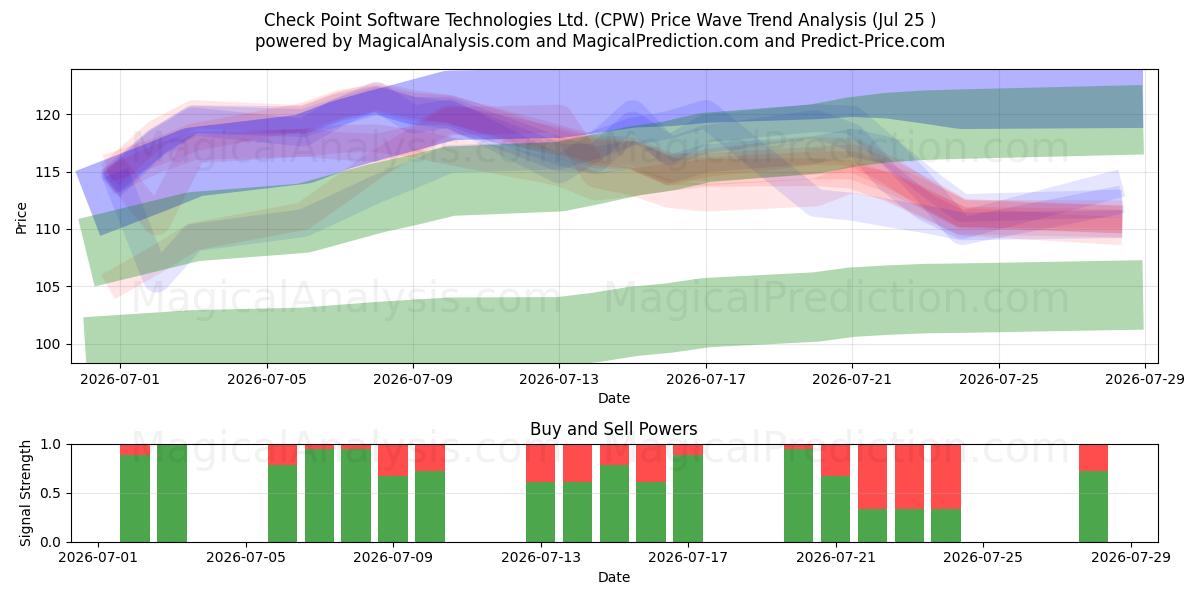  Check Point Software Technologies Ltd. (CPW) Support and Resistance area (24 Jul) 