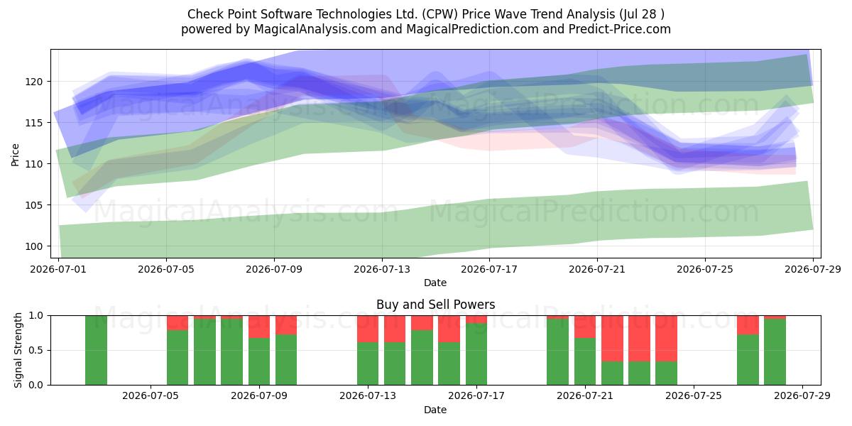  Check Point Software Technologies Ltd. (CPW) Support and Resistance area (27 Jul) 