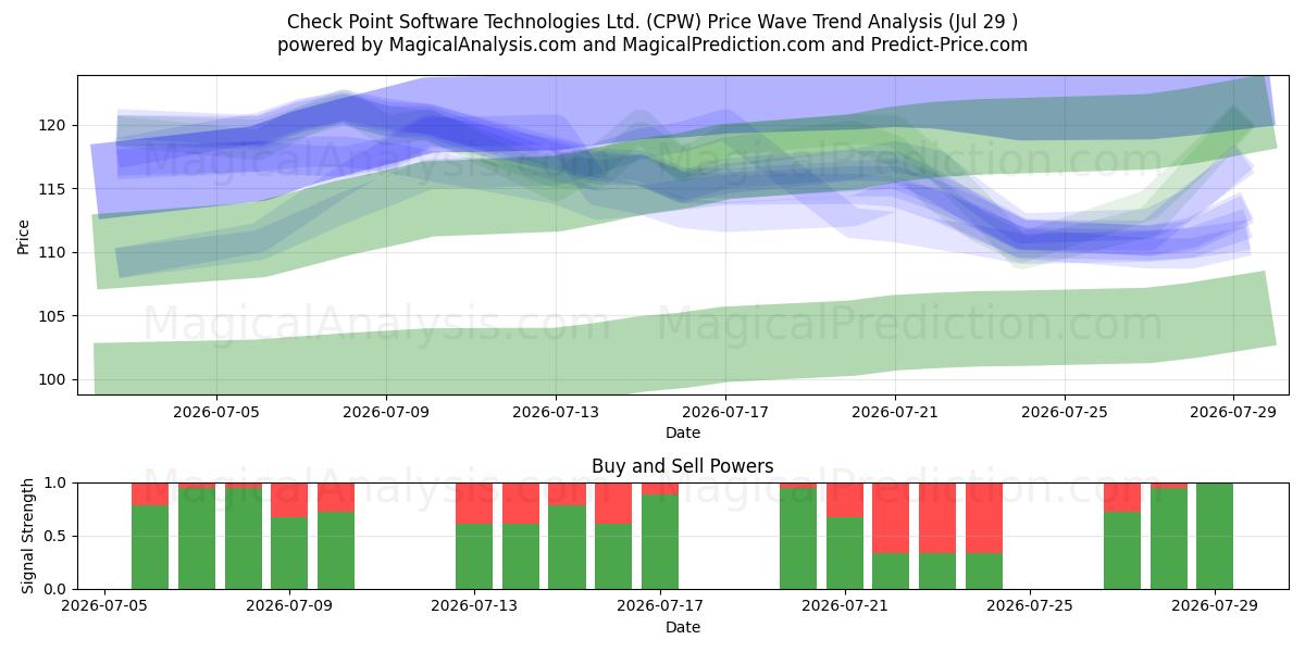  Check Point Software Technologies Ltd. (CPW) Support and Resistance area (28 Jul) 