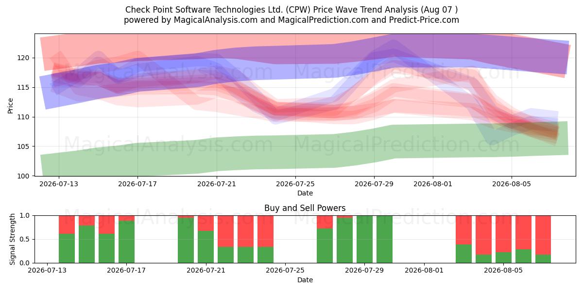  Check Point Software Technologies Ltd. (CPW) Support and Resistance area (06 Aug) 