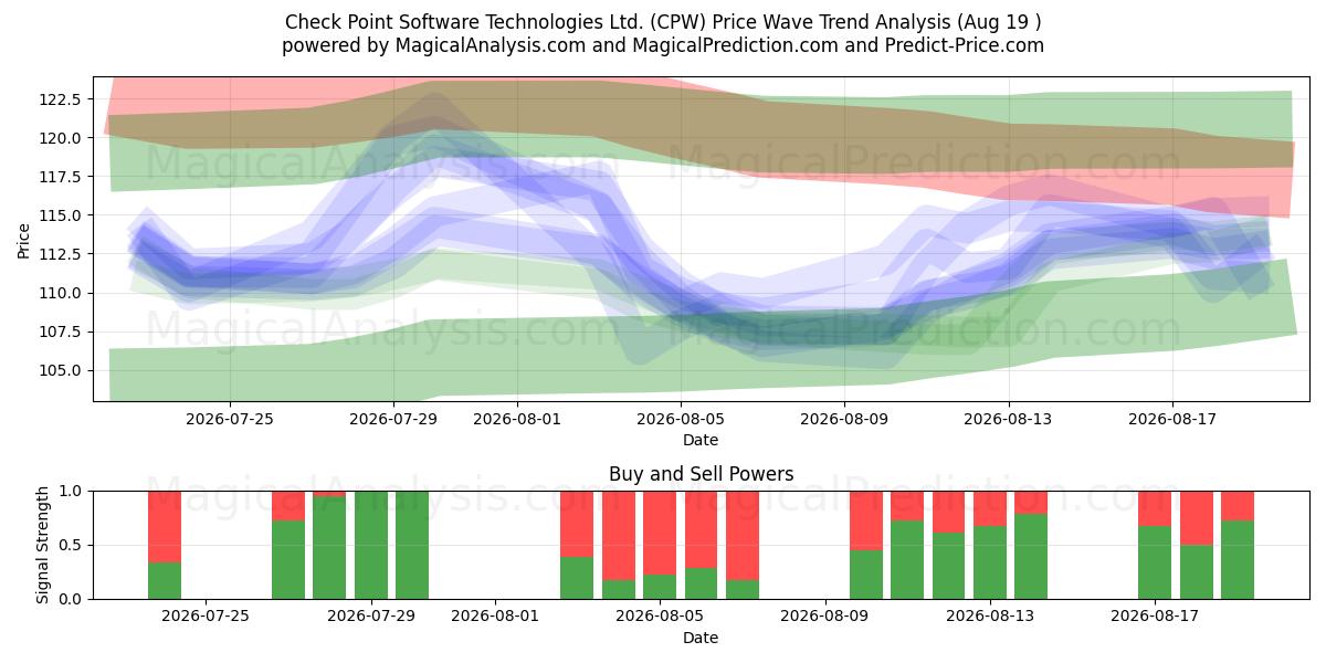  Check Point Software Technologies Ltd. (CPW) Support and Resistance area (13 Aug) 