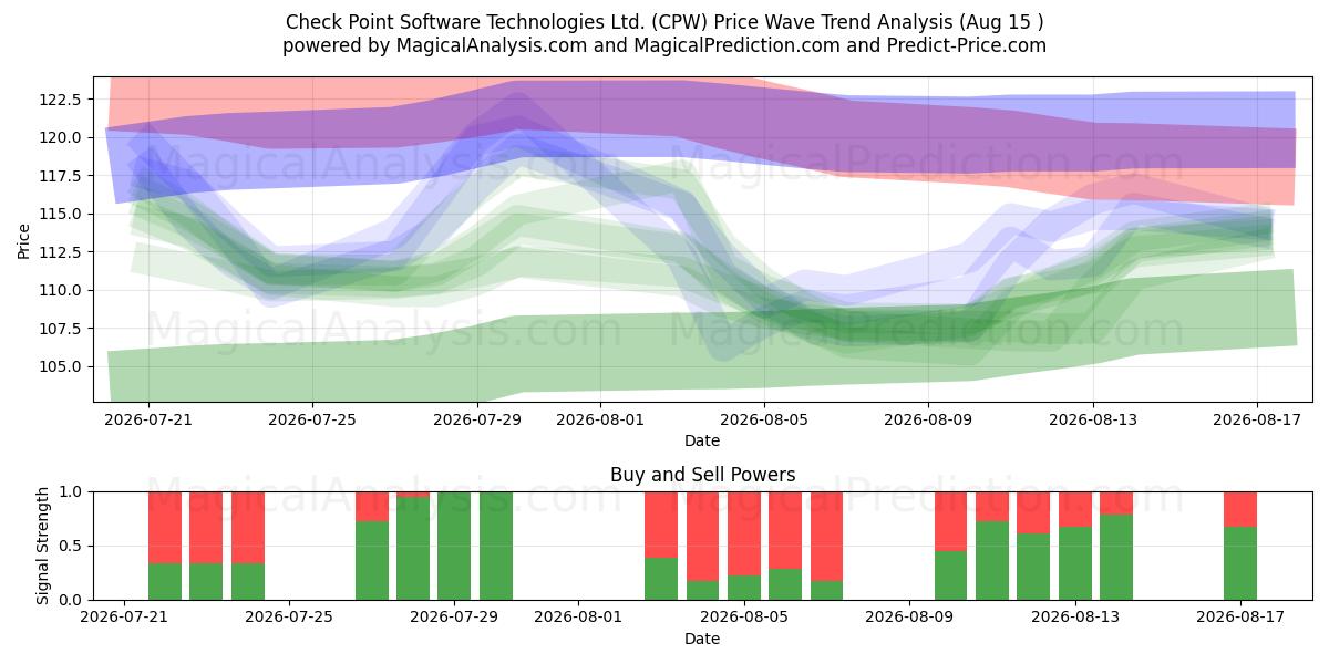 Check Point Software Technologies Ltd. (CPW) Support and Resistance area (14 Aug) 