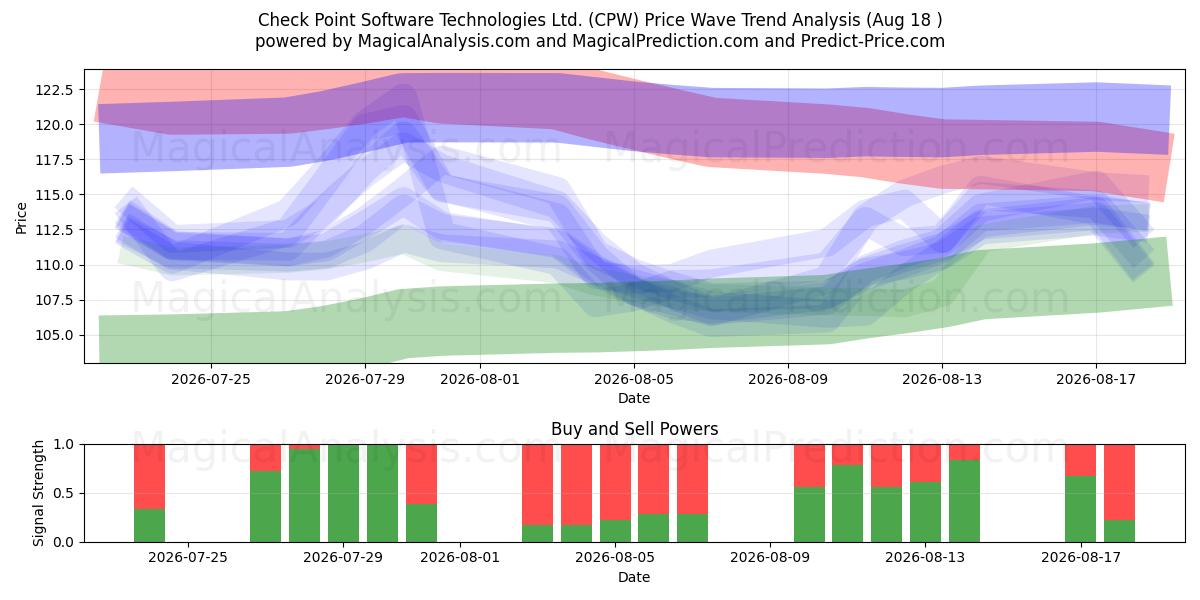  Check Point Software Technologies Ltd. (CPW) Support and Resistance area (17 Aug) 