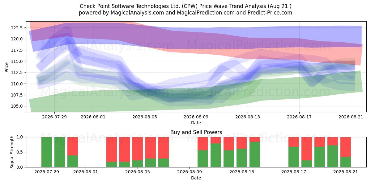  Check Point Software Technologies Ltd. (CPW) Support and Resistance area (18 Aug) 