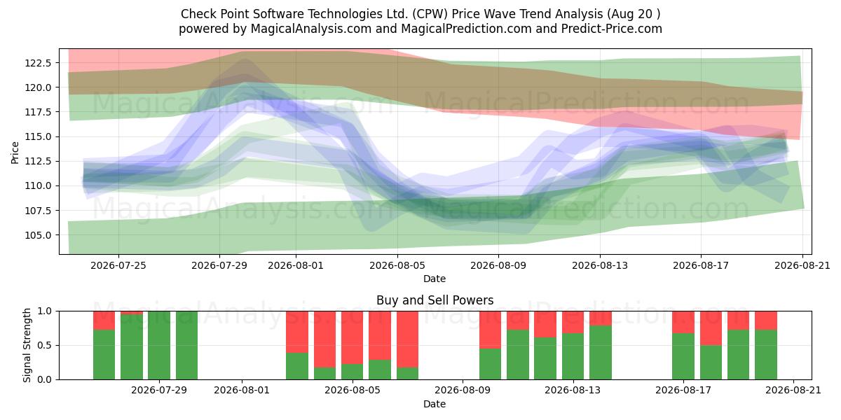  Check Point Software Technologies Ltd. (CPW) Support and Resistance area (19 Aug) 