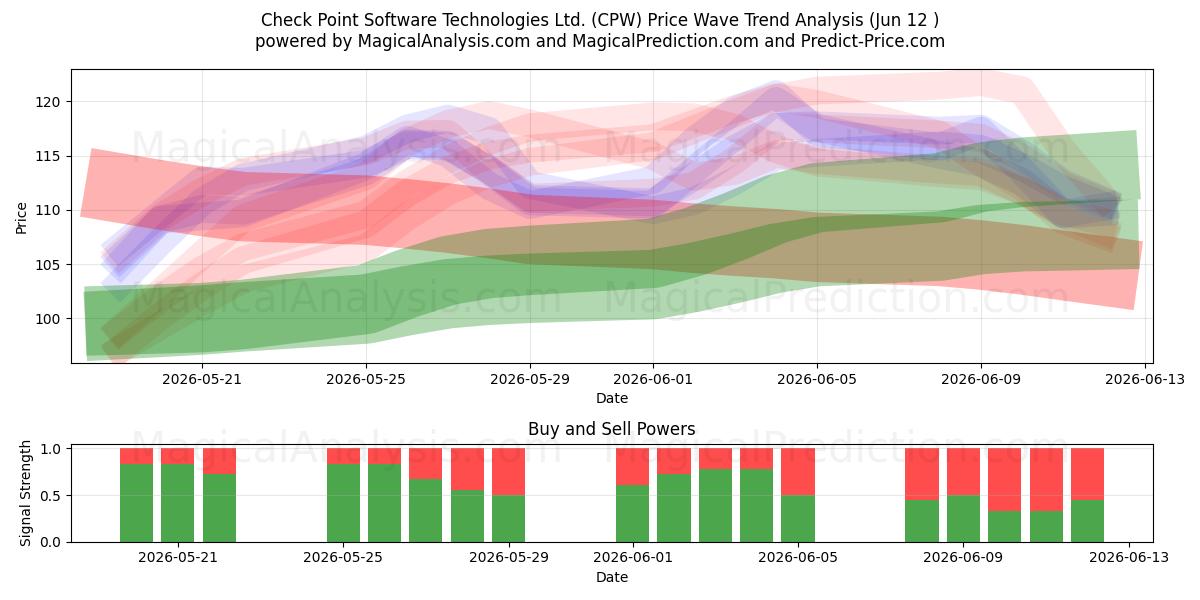  Check Point Software Technologies Ltd. (CPW) Support and Resistance area (04 Jun) 