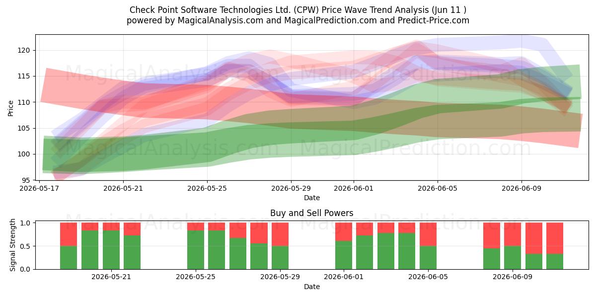  Check Point Software Technologies Ltd. (CPW) Support and Resistance area (09 Jun) 