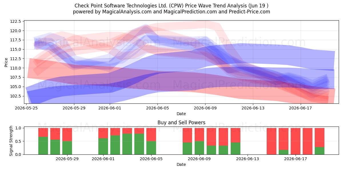  Check Point Software Technologies Ltd. (CPW) Support and Resistance area (16 Jun) 