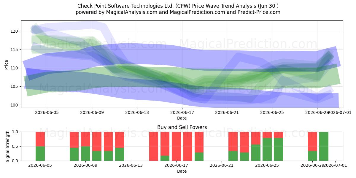  Check Point Software Technologies Ltd. (CPW) Support and Resistance area (29 Jun) 