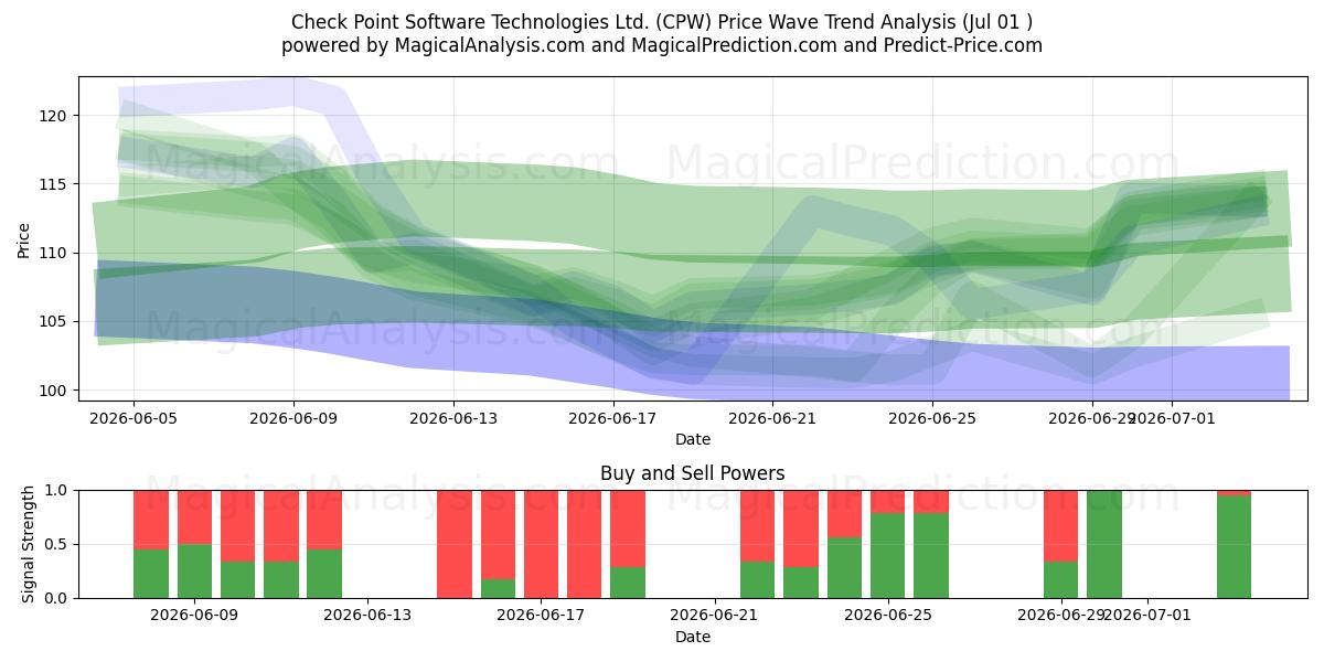  Check Point Software Technologies Ltd. (CPW) Support and Resistance area (30 Jun) 