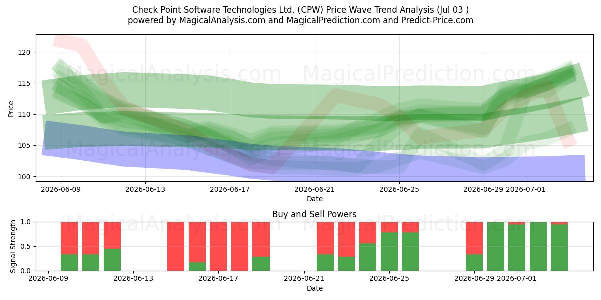  Check Point Software Technologies Ltd. (CPW) Support and Resistance area (02 Jul) 