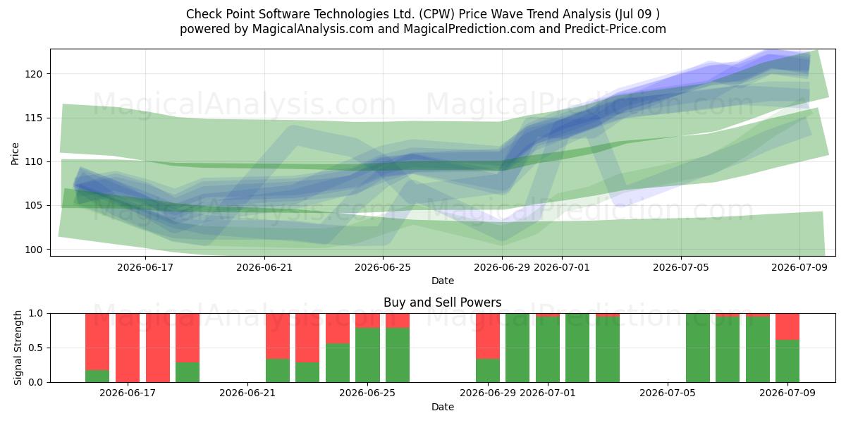  Check Point Software Technologies Ltd. (CPW) Support and Resistance area (08 Jul) 