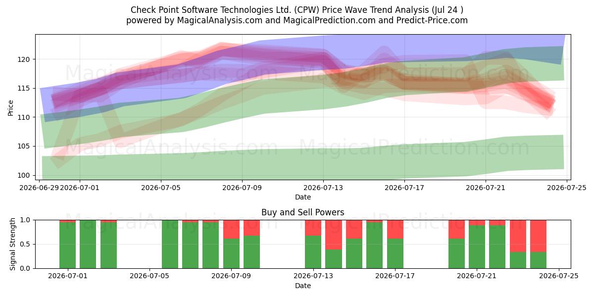  Check Point Software Technologies Ltd. (CPW) Support and Resistance area (23 Jul) 